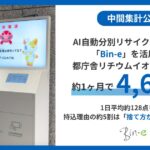 AI自動分別リサイクルボックス「Bin-e」を活用した都庁舎リチウムイオン電池回収、約1か月で4,625点持込理由の約5割が「捨て方がわからなかった」