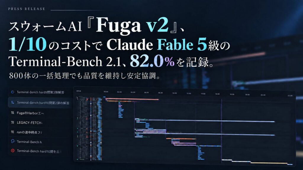 スウォームAI「Fuga v2」、1/10のコストでClaude Fable 5級のTerminal-Bench 2.1、82.0%を記録。800体の一括処理でも品質を維持し安定協調。