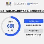チェンジHDグループ、人とAIの「線引き」に関する意識調査を発表