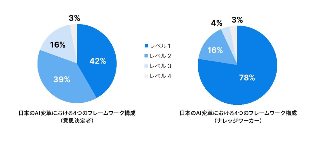 Notion、「グローバルAI変革調査2026 日本版レポート」を公開