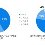 Notion、「グローバルAI変革調査2026 日本版レポート」を公開
