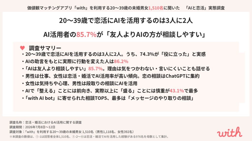20～39歳で恋活にAIを活用するのは3人に2人。AI活用者の85.7%が「友人よりAIの方が相談しやすい」