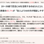 20～39歳で恋活にAIを活用するのは3人に2人。AI活用者の85.7%が「友人よりAIの方が相談しやすい」