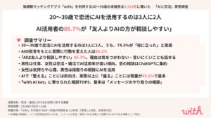 20～39歳で恋活にAIを活用するのは3人に2人。AI活用者の85.7%が「友人よりAIの方が相談しやすい」