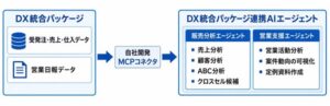 【大塚商会】『DX統合パッケージ連携AIエージェント』を提供開始