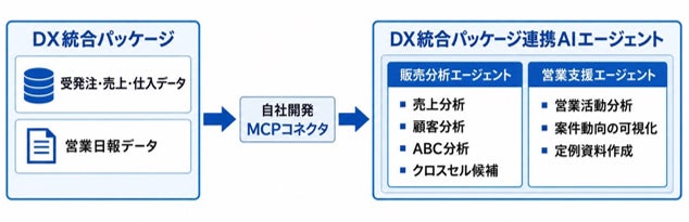 【大塚商会】『DX統合パッケージ連携AIエージェント』を提供開始