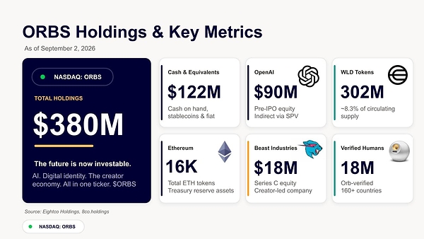 Eightco Holdings (NASDAQ: ORBS) Báo Cáo Tổng Tài Sản Nắm Giữ Khoảng 380 Triệu USD, Bao Gồm OpenAI, Beast Industries, Hơn 16.000 ETH và Gần 302 Triệu Token WLD