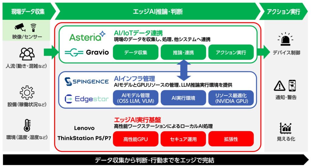 AIの現場実装を加速！「エッジAI統合ソリューション」提供開始！ データ取得から分析・判断・行動までを３社製品・技術の相互連携で実現