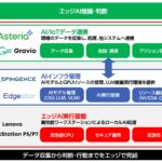 AIの現場実装を加速！「エッジAI統合ソリューション」提供開始！ データ取得から分析・判断・行動までを３社製品・技術の相互連携で実現