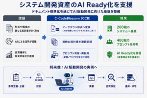 CTC、みずほフィナンシャルグループのAI駆動開発基盤の構築を支援