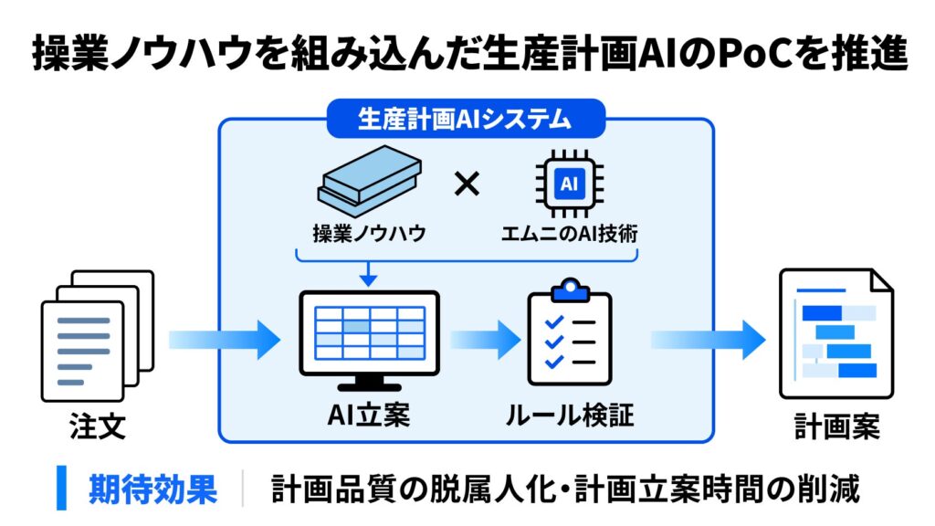 【京大/松尾研発 AI スタートアップ】エムニ、中部鋼鈑株式会社と鋼板プロセスの生産計画を AI が自動立案する「生産計画 AI」の開発に向けた PoC を開始