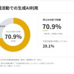 「AI就活」の実態を独自調査で初公開　Z世代の70.9％が求職活動で生成AIを利用