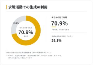 「AI就活」の実態を独自調査で初公開　Z世代の70.9％が求職活動で生成AIを利用