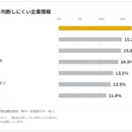 AI就活で見えない「職場の雰囲気」　Z世代481人調査で企業研究の課題が明らかに