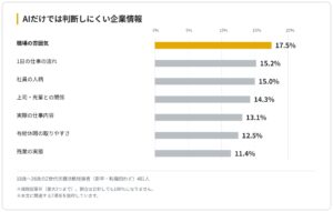 AI就活で見えない「職場の雰囲気」　Z世代481人調査で企業研究の課題が明らかに