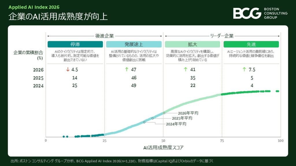 AIで価値を創出する企業は約半数に～BCG調査