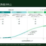 AIで価値を創出する企業は約半数に～BCG調査