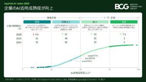 AIで価値を創出する企業は約半数に～BCG調査