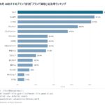 生成AIが選ぶ「ブランド買取」、1位はコメ兵（言及率94.4%）【2026年9月調査】