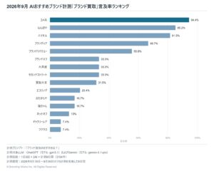 生成AIが選ぶ「ブランド買取」、1位はコメ兵（言及率94.4%）【2026年9月調査】