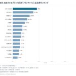 生成AIが選ぶ「フランチャイズ」、1位はおそうじ本舗（言及率37%）【2026年9月調査】