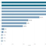生成AIが選ぶ「結婚相談所」、1位はIBJメンバーズ（言及率100%）