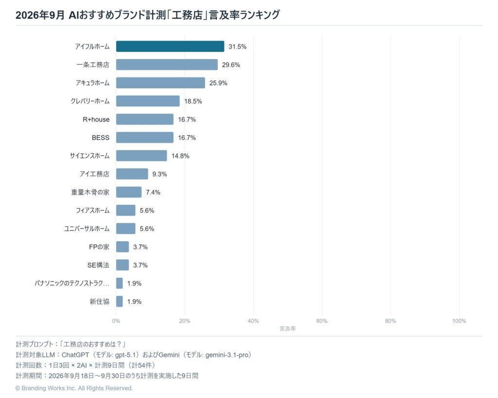 生成AIが選ぶ「工務店」、1位はアイフルホーム（言及率31.5%）【2026年9月調査】