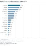 生成AIが選ぶ「工務店」、1位はアイフルホーム（言及率31.5%）【2026年9月調査】