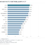 生成AIが選ぶ「学習塾」、1位は河合塾（言及率57.4%）【2026年9月調査】