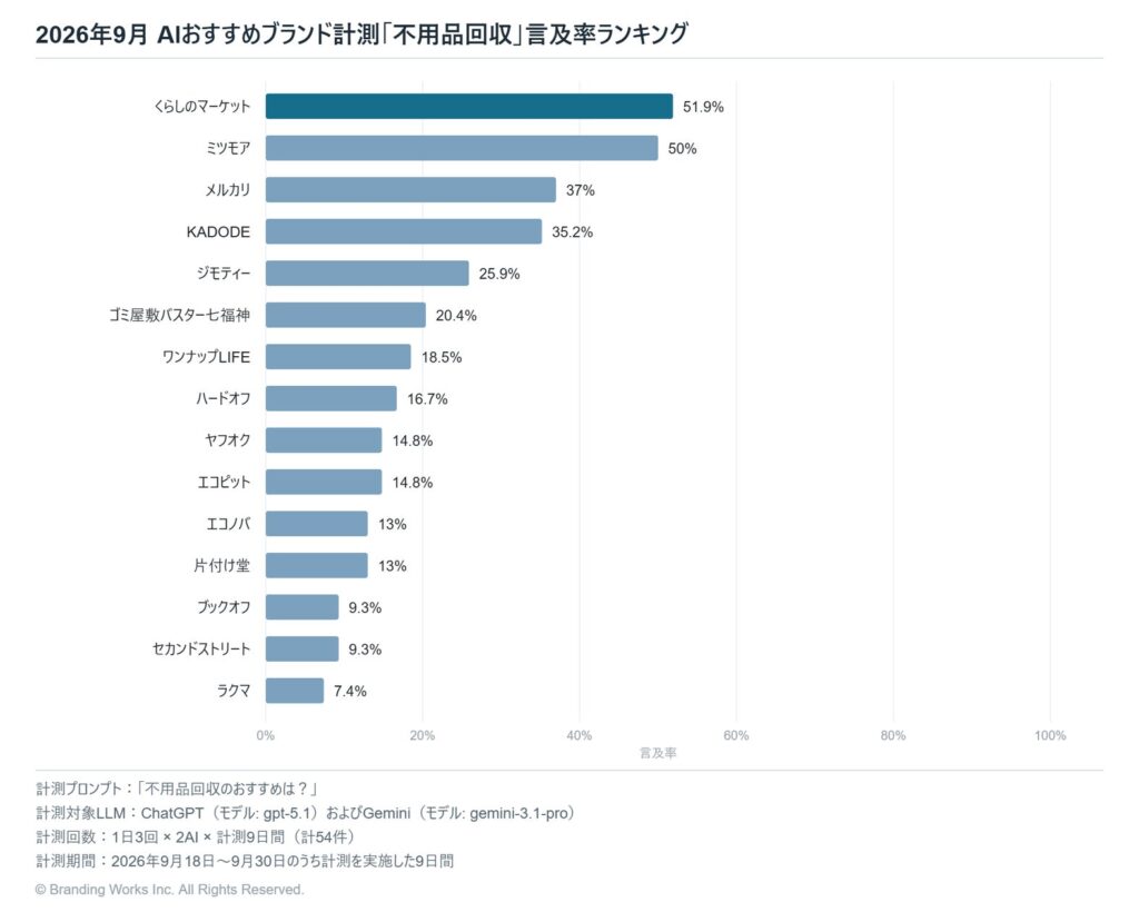 生成AIが選ぶ「不用品回収」、1位はくらしのマーケット（言及率51.9%）【2026年9月調査】