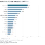 生成AIが選ぶ「不用品回収」、1位はくらしのマーケット（言及率51.9%）【2026年9月調査】