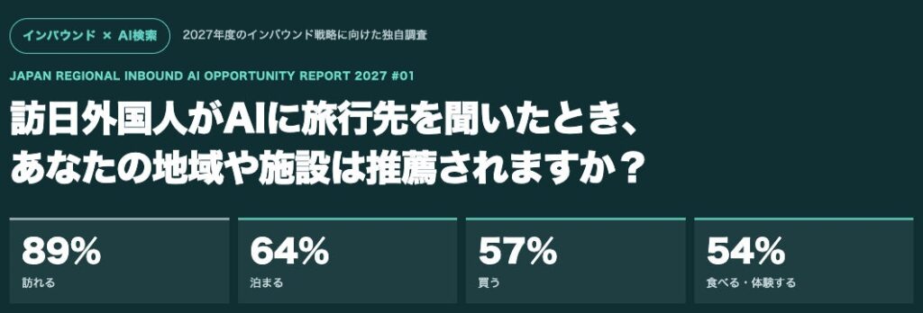 2027年度のインバウンド施策に新たな課題-生成AIの観光地推薦、「訪れる」89％に対し「食べる・体験する」は54％