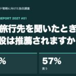 2027年度のインバウンド施策に新たな課題-生成AIの観光地推薦、「訪れる」89％に対し「食べる・体験する」は54％