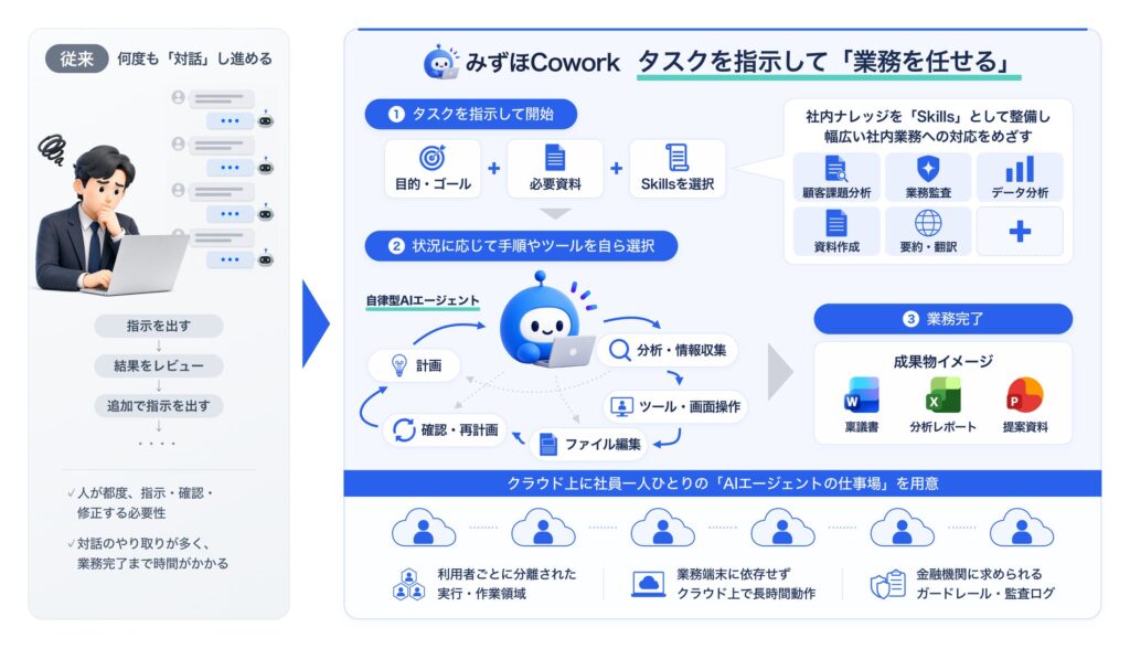 生成AIとの「対話」からAIに「業務を任せる」働き方へ－自律型AIエージェント基盤「みずほCowork」を開発し、業務適用に向けたPoCを開始
