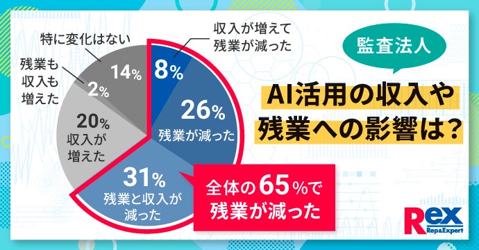 監査法人の生成AI活用に関する実態調査