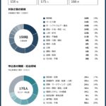 AIセミナー参加150社のAI活用状況を調査。「AI導入済み」でも78%が業務での使い方を模索