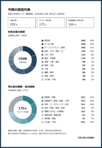 AIセミナー参加150社のAI活用状況を調査。「AI導入済み」でも78%が業務での使い方を模索