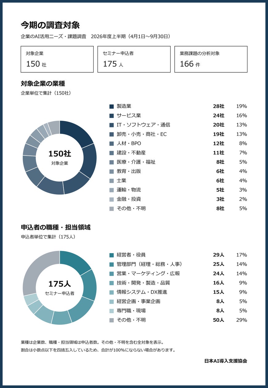 AIセミナー参加150社のAI活用状況を調査。「AI導入済み」でも78%が業務での使い方を模索