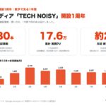 AI情報メディア「TECH NOISY」が開設1周年・公開記事880本を突破──1年間でいちばん読まれたのは「AIの初期設定」記事