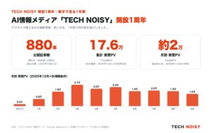 AI情報メディア「TECH NOISY」が開設1周年・公開記事880本を突破──1年間でいちばん読まれたのは「AIの初期設定」記事