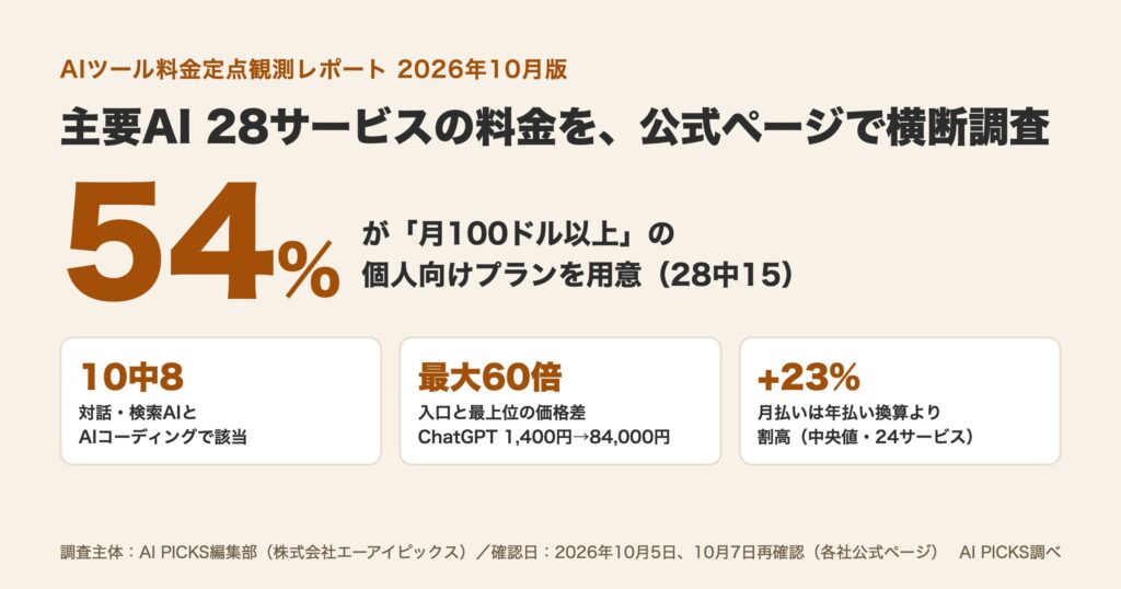 【AI PICKS調査】主要AI28サービスの過半数が「月100ドル以上」の個人向けプランを用意。ChatGPTは最上位が月8万4,000円、入口の60倍に