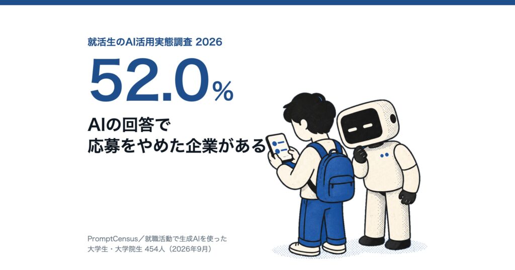 就活生のAI活用実態調査を公開｜生成AIで就活した学生の52.0%、AIの回答で「見送り・辞退した企業がある」｜PromptCensus