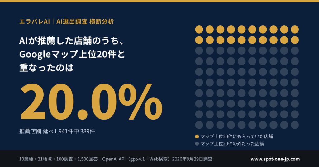 AIが推薦した店舗のうち、Googleマップ上位20件と重なったのは2割。10業種・21地域・1,500回答の調査結果を公開
