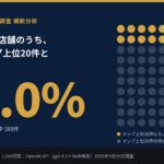 AIが推薦した店舗のうち、Googleマップ上位20件と重なったのは2割。10業種・21地域・1,500回答の調査結果を公開