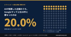 AIが推薦した店舗のうち、Googleマップ上位20件と重なったのは2割。10業種・21地域・1,500回答の調査結果を公開