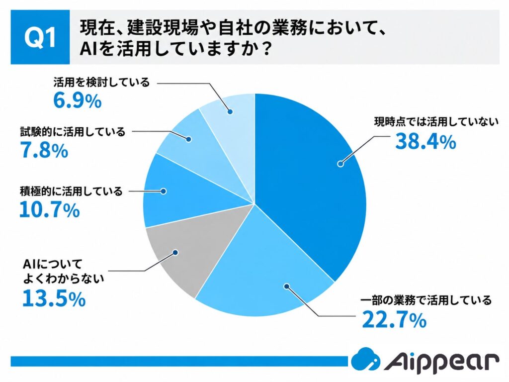 建設業のAI活用実態調査、約半数が「AIを活用していない」または「よくわからない」 見積・入力チェックなど業務特化型AIに期待