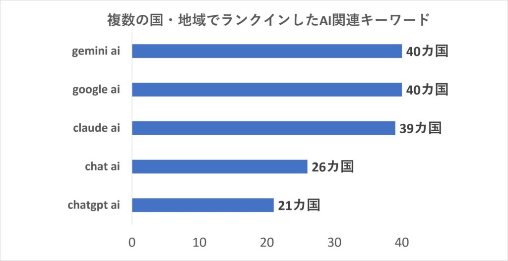 AI検索は「サービス名」から「動画・生成」まで多様化～世界40カ国・地域の検索トレンドに見るAI市場動向～
