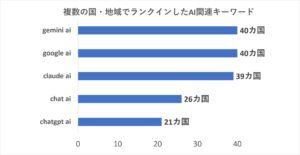 AI検索は「サービス名」から「動画・生成」まで多様化～世界40カ国・地域の検索トレンドに見るAI市場動向～