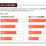【AI×クリエイティブ実態調査第2弾】AIを使う20代に「選ぶ」壁？「選ぶことに苦手意識」をもつ20代は約8割