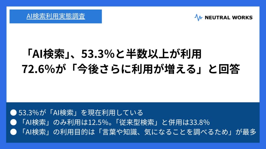 【実態調査】「AI検索」53.3％と半数以上が利用ーー72.6％が「今後さらに利用が増える」と回答